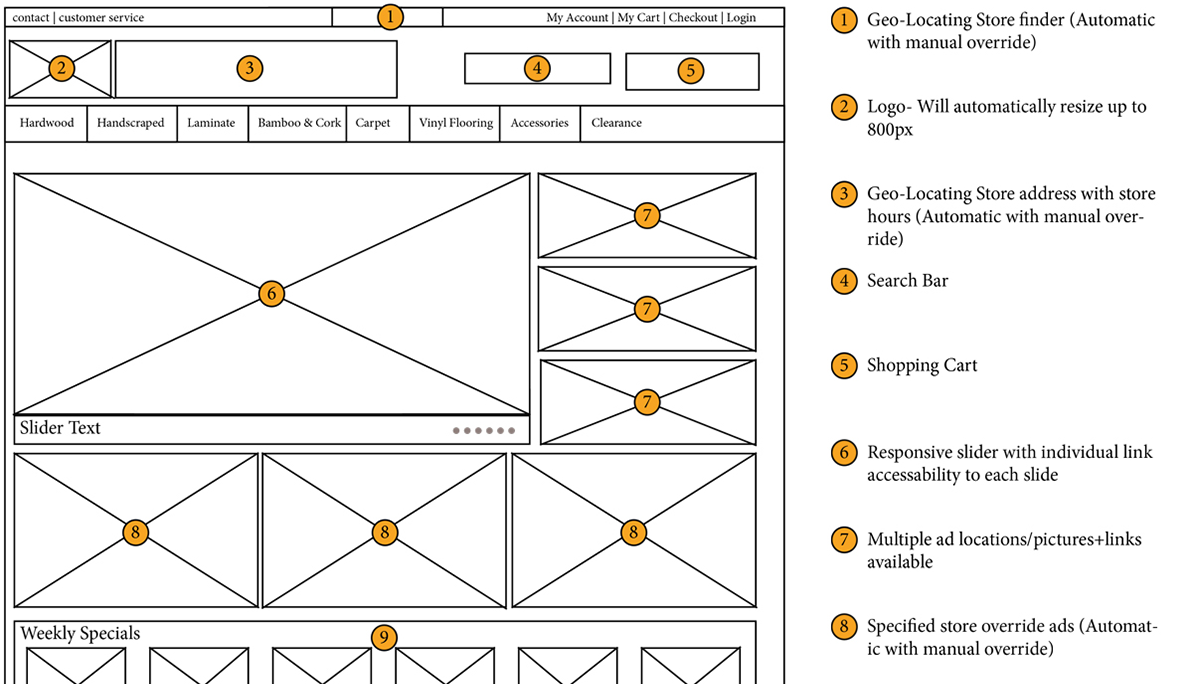 This was the rapid prototype chosen.